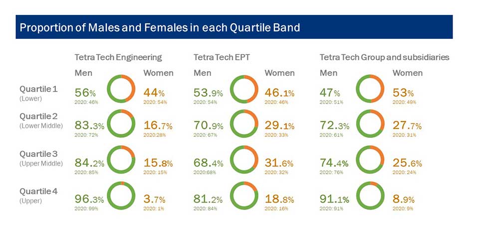 Chart showing proportion of males and females over four quarters with slightly more men overall